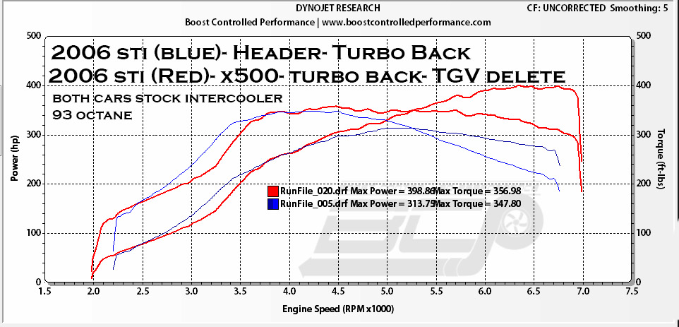 X500 vs Stock Turbo